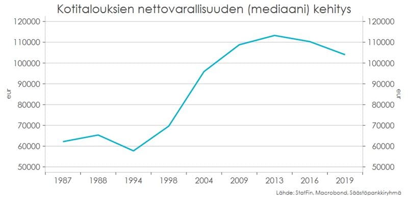 Kotitalouksien suhdannekatsaus syksy 2021: Kotitalouksien nettovarallisuuden kehitys.