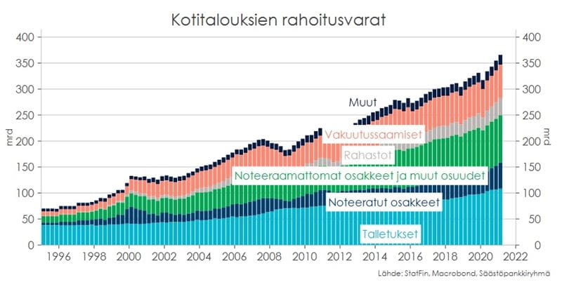 Kotitalouksien suhdannekatsaus syksy 2021: Kotitalouksien rahoitusvarat.