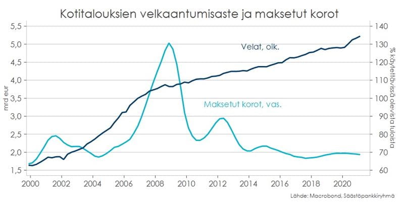 Kotitalouksien suhdannekatsaus syksy 2021: Kotitalouksien velkaantumisaste ja maksetut korot.