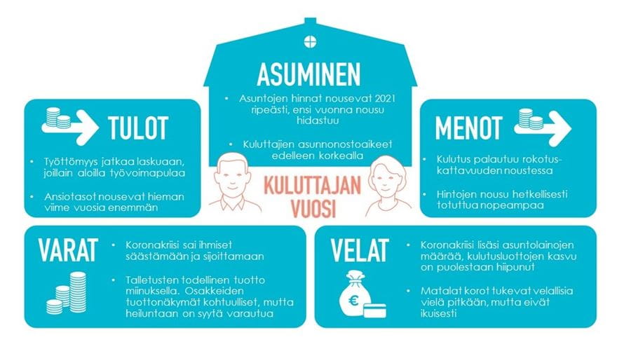 Kuvaan kiteytettynä kuluttajan vuosi 2021.