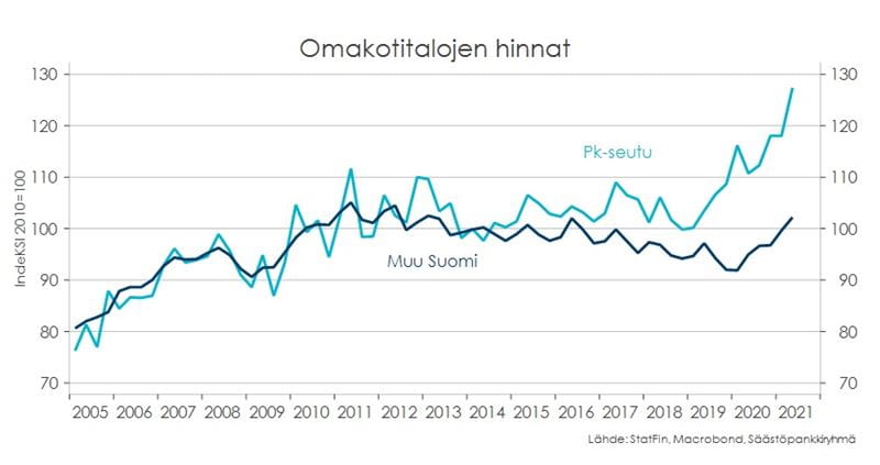 Taulukossa kuvattuna Pk-seudun sekä muun Suomen omakotitalojen hintojen muutos aikavälillä 2005-2021.