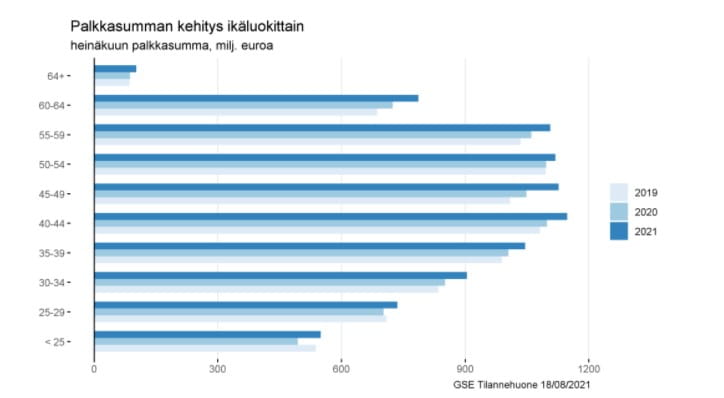 Kotitalouksien suhdannekatsaus syksy 2021: Palkkasumman kehitys.