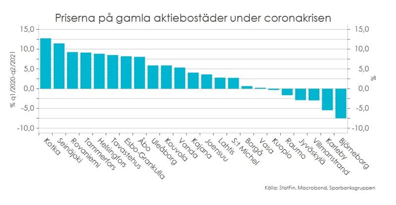 Tabellen visar prisförändringen efter stad på äldre aktiebostäder under coronakrisen.