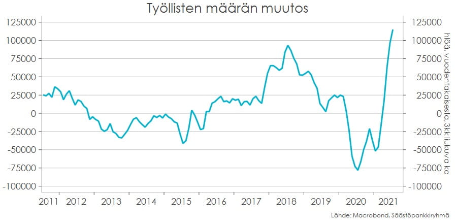 Taulukossa kuvattuna työllisten määrän muutos aikavälillä 2011-2021.