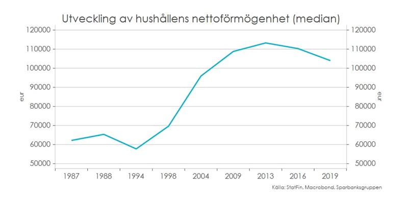 Tabellen visar utvecklingen av hushållens nettoförmögenhet (median) under perioden 1987-2019.
