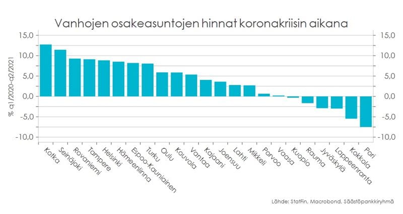 Taulukossa kuvattuna vanhojen osakeasuntojen hinnat kaupungeittain koronakriisin aikana.