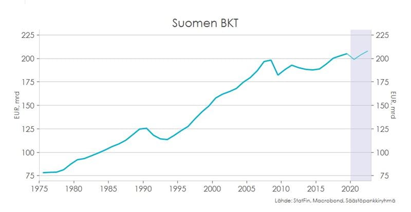 Kaavio 1. Suomen Bruttokansantuote.