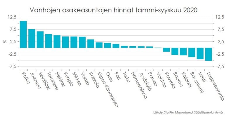 Kaavio 8. Vanhojen osakeasuntojen hinnat tammi-syyskuu 2020.
