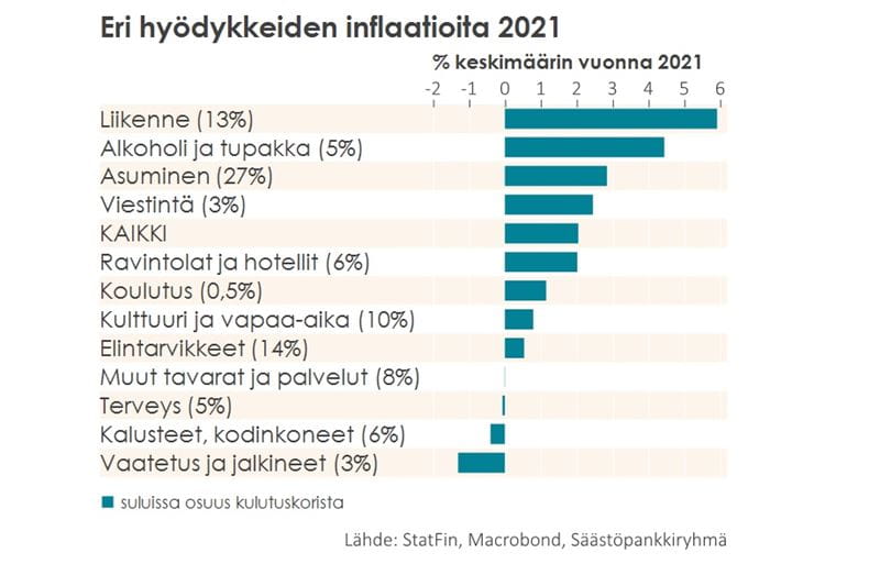 Eri hyödykkeiden inflaatioita 2021.