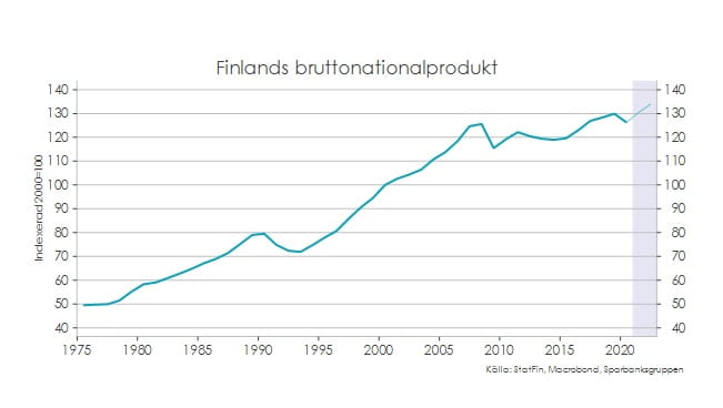 Tabellen visar Finlands BNP under perioden 1975-2020.