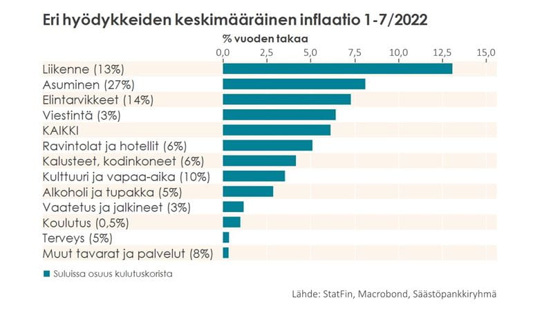 Kotitalouksien suhdannekatsaus, syksy 2022. Taulukko: eri hyödykkeiden keskimääräinen inflaatio 1-7/2022.