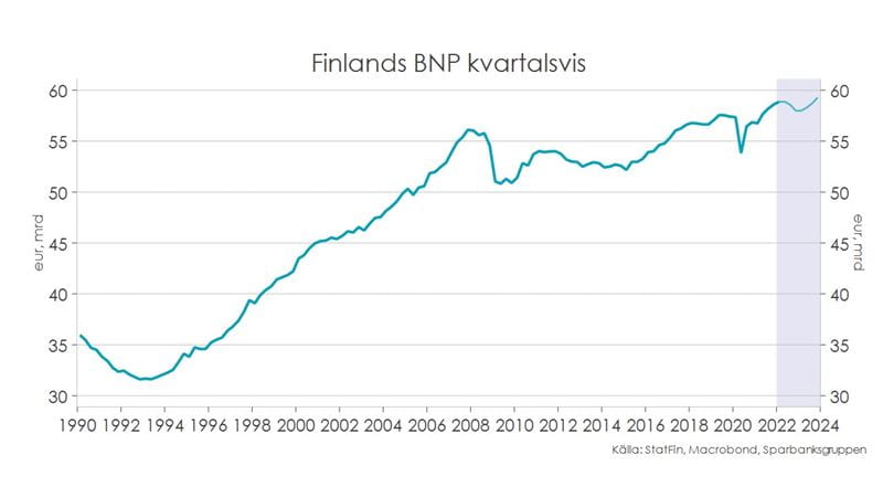 Konjunkturöversikt för hushåll, höst 2022. Tabell: finlands BNP kvartalsvis.