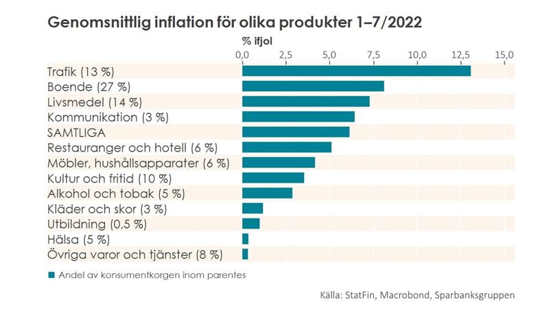 Konjunkturöversikt för hushåll, höst 2022. Tabell: genomsnittlig inflation för olika produkter 1-7/2022.
