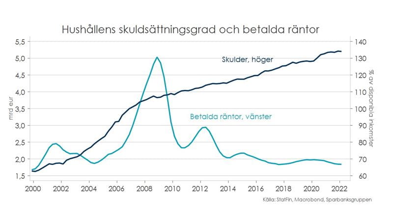 Konjunkturöversikt för hushåll, höst 2022. Tabell: hushållens skuldsättningsgrad och betalda räntör.