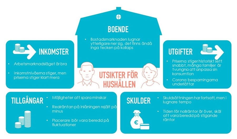 Infografik om konjunkturöversikt för hushåll.