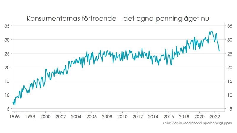 Konjunkturöversikt för hushåll, höst 2022. Tabell: konsumenternas fortroende - det egna penningläget nu.