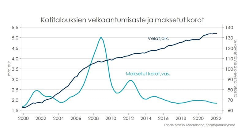 Kotitalouksien suhdannekatsaus, syksy 2022. Taulukko: kotitalouksien velkaantumisaste ja maksetut korot.