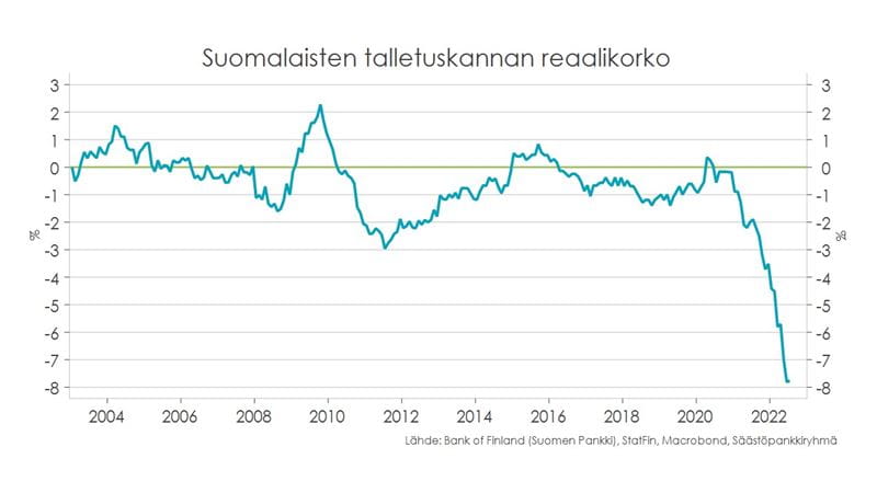 Kotitalouksien suhdannekatsaus, syksy 2022. Taulukko: suomalaisten talletuskannan reaalikorko.