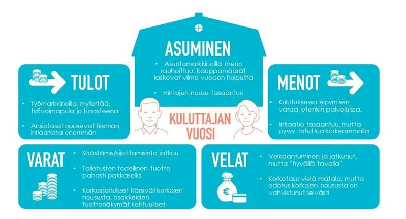 Kuluttajan vuosi -infograafissa katsotaan kotitalouksien taloutta viiden osa-alueen kautta: tulot, menot, varat, velat ja asuminen.