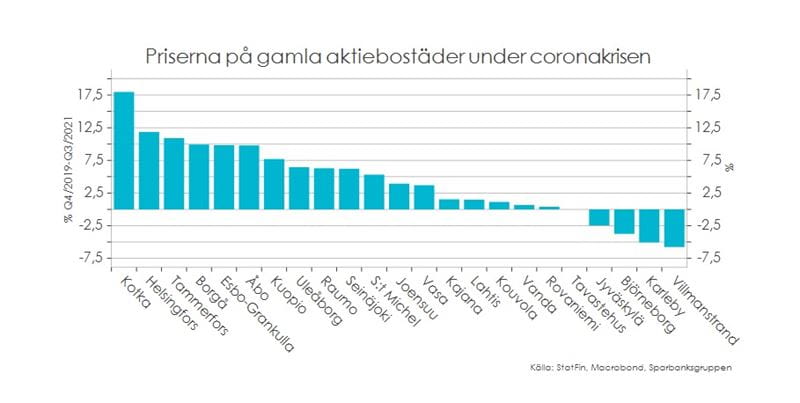 Tabellen visar prisförändringen efter stad på äldre aktiebostäder under coronakrisen.