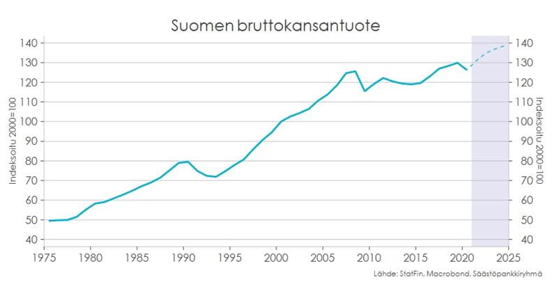 Suomen bruttokansantuote 1975-2021.