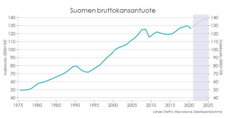 Suomen bruttokansantuote 1975-2021.