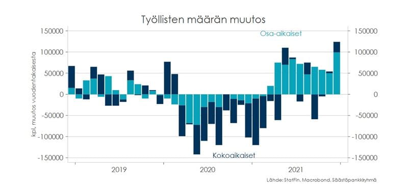 Taulukossa kuvattuna työllisten määrän muutos aikavälillä 2018-2021.