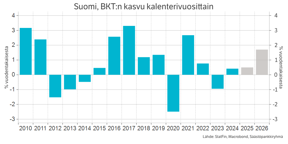 Suomen BKT:n kasvu kalenterivuosittain.