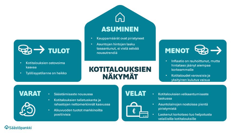 Kotitalouksien näkymät.