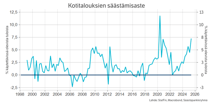 Kotitalouksien säästämisaste.