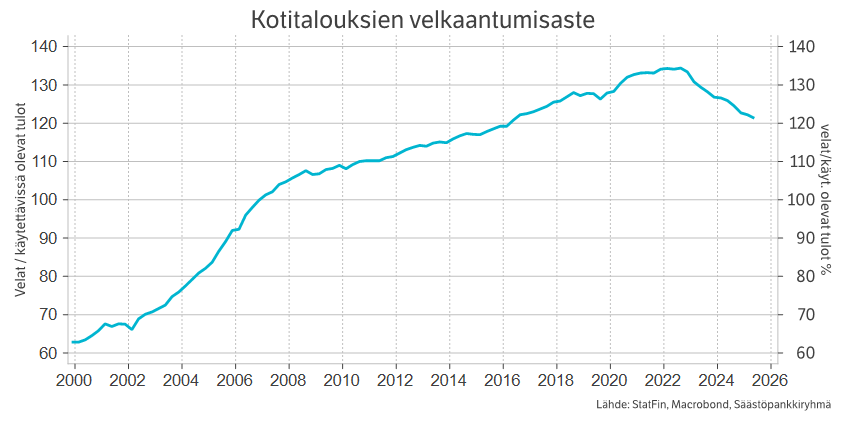 Kotitalouksien velkaantumisaste.