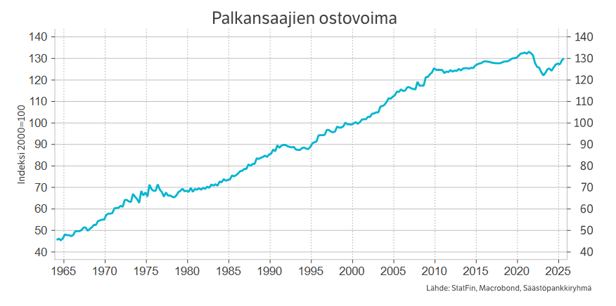 Palkansaajien ostovoima.