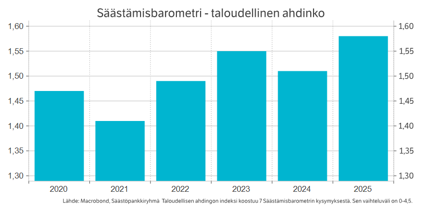 Säästämisbarometri, taloudellinen ahdinko.