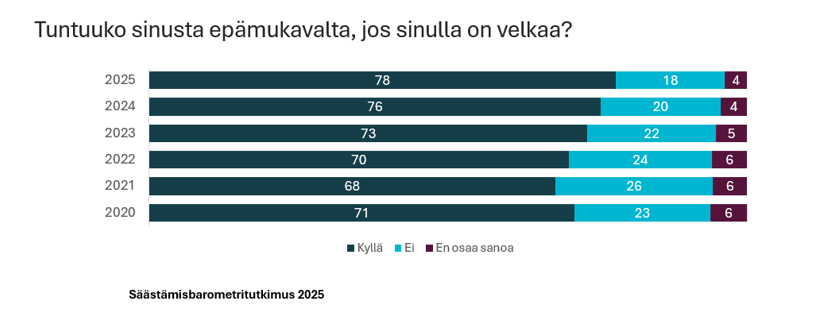 Säästämisbarometritutkimuksen kysely velan tuottamasta epämukavuudesta.