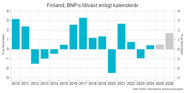 BNP:s tillväxt enlight kalenderår.