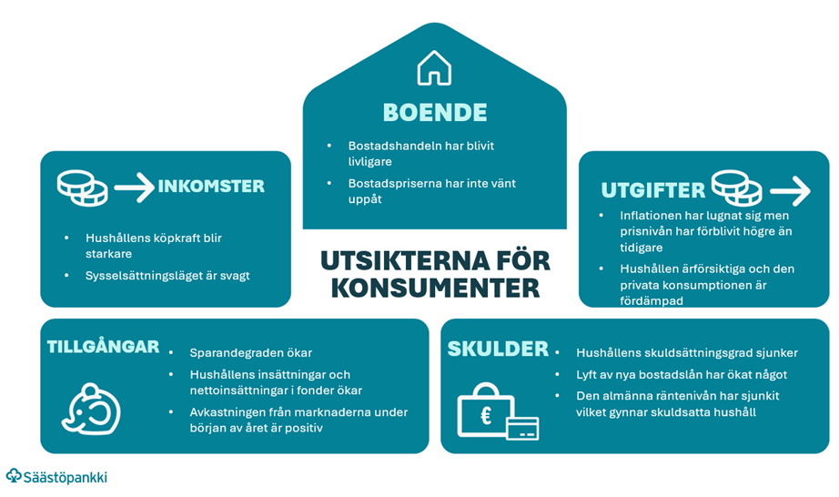 Utsikterna för konsumenter.