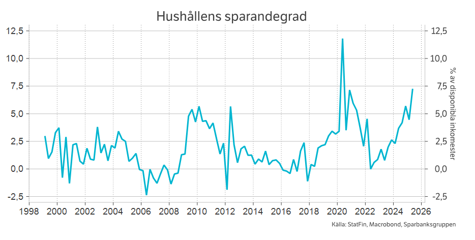 Hushållens sparandegrad.