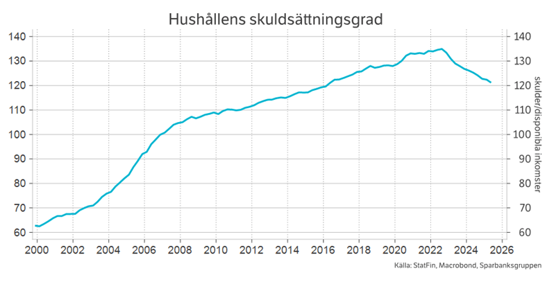 Hushållens skuldsättningsgrad.