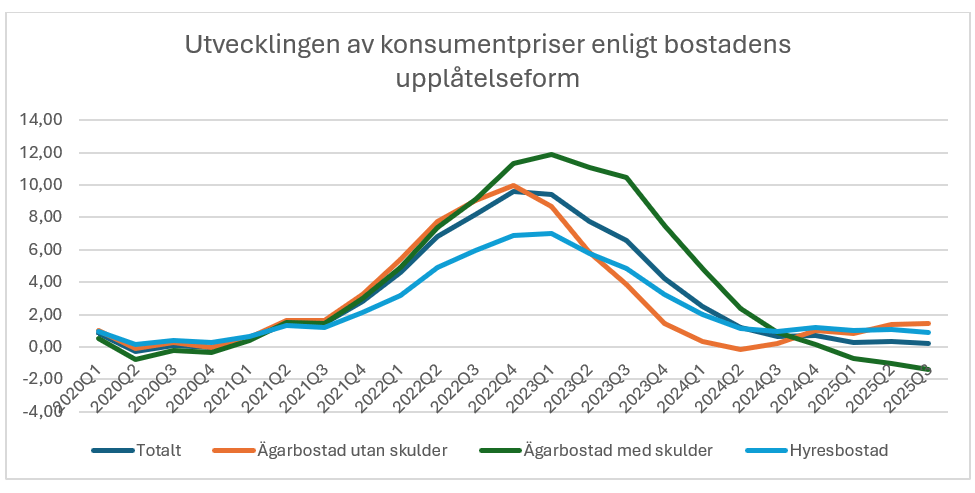 Utvekclingen av konsumentpriser enligt bostadens upplåtelseform.