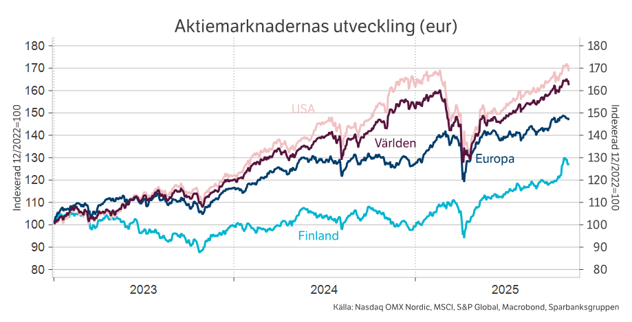 Aktiemarknadernas utveckling.
