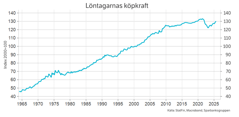 Löntagarnas köpkraft.