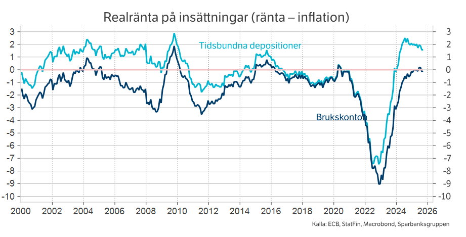 Realränta på insättningar.