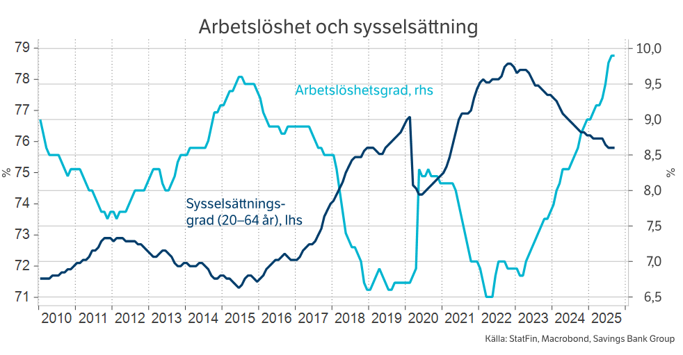 Arbetslöshet och sysselsättning.