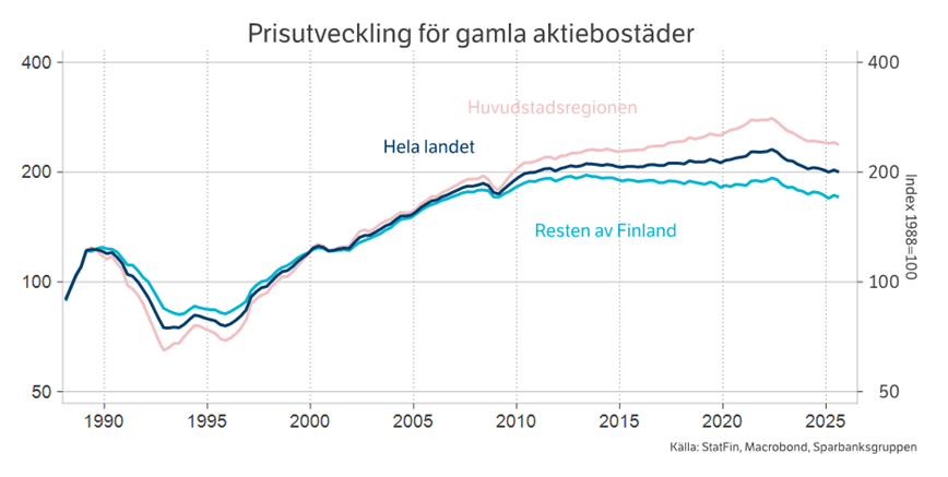 Prisutveckling för gamla aktiebostäder.