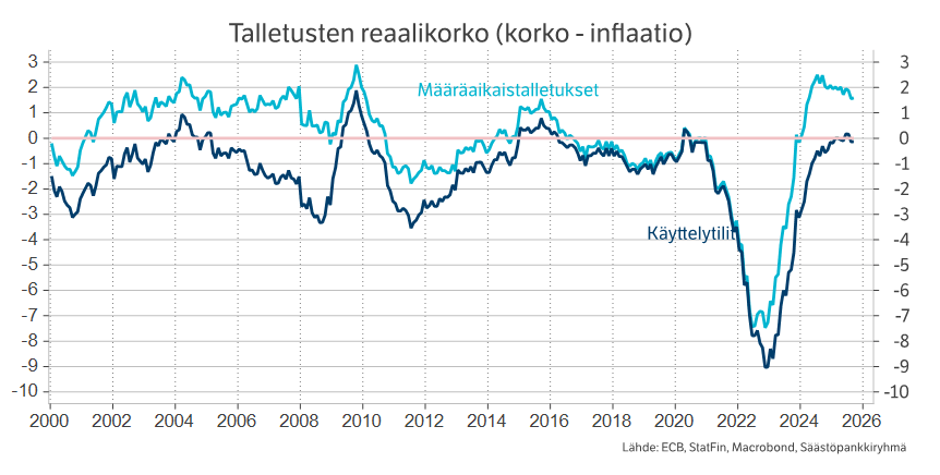 Talletusten reaalikorko.