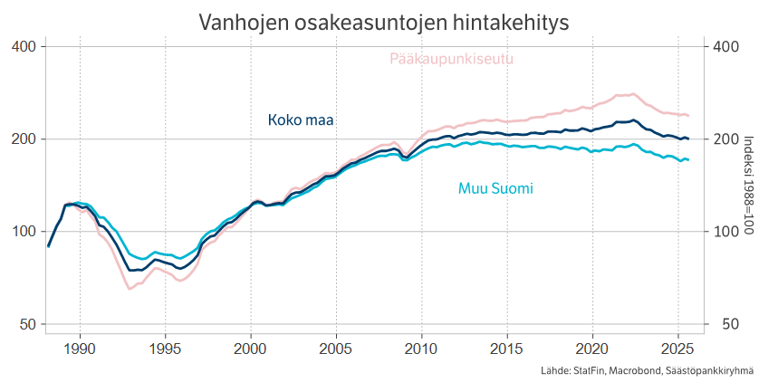 Vanhojen osakeasuntojen hintakehitys.