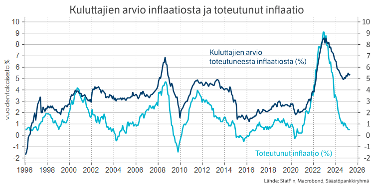 Kuluttajien arvio inflaatiosta ja toteutunut inflaatio.