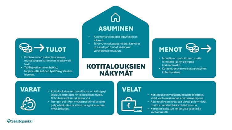 Kotitalouksien näkymät.