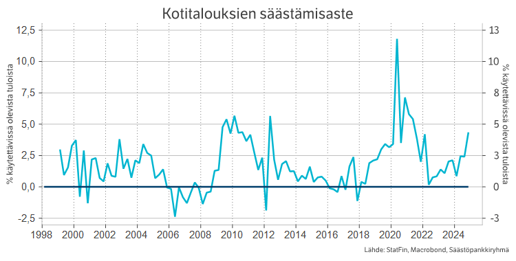 Kotitalouksien säästämisaste.