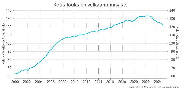 Kotitalouksien velkaantumisaste.